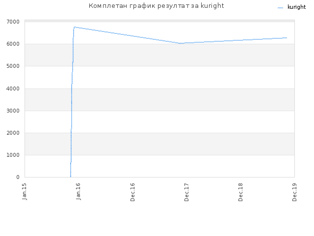 Комплетан график резултат за kuright