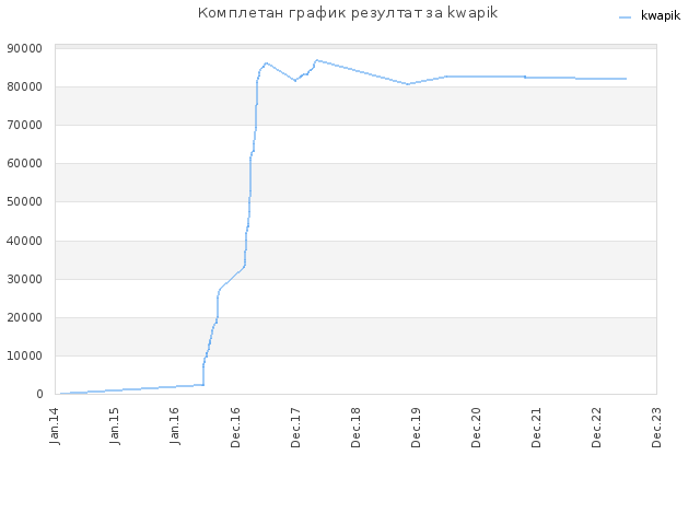 Комплетан график резултат за kwapik