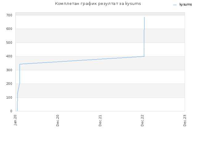 Комплетан график резултат за kysums