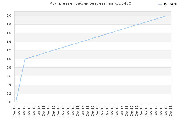Комплетан график резултат за kyu3430