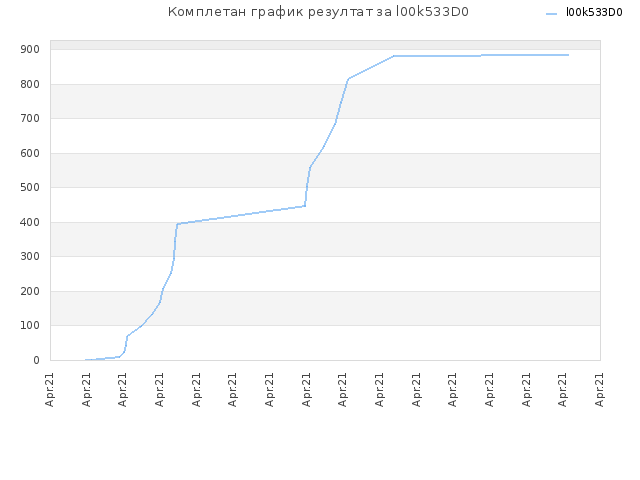 Комплетан график резултат за l00k533D0