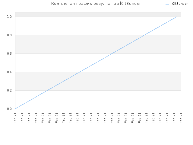 Комплетан график резултат за l0lt3under