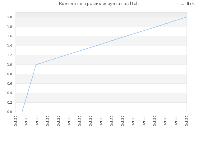 Комплетан график резултат за l1ch
