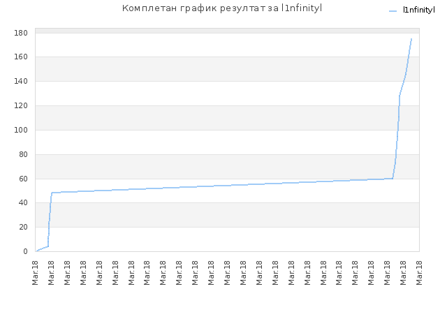 Комплетан график резултат за l1nfinityl
