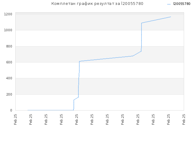 Комплетан график резултат за l20055780