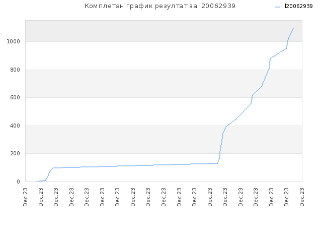 Комплетан график резултат за l20062939