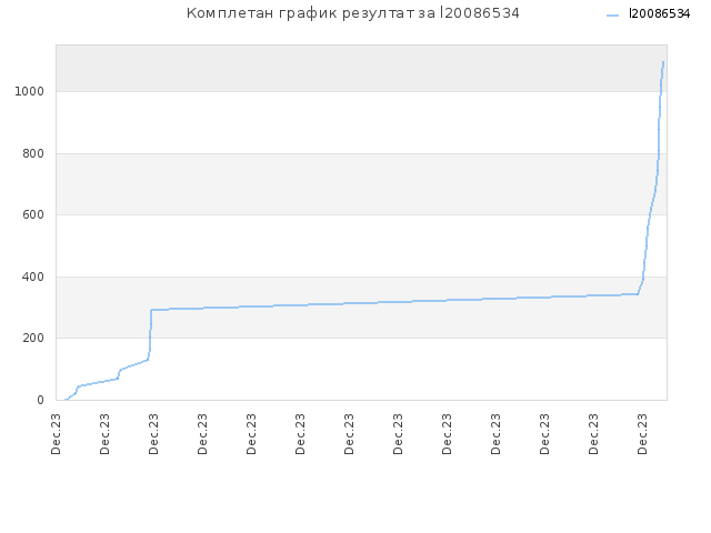 Комплетан график резултат за l20086534