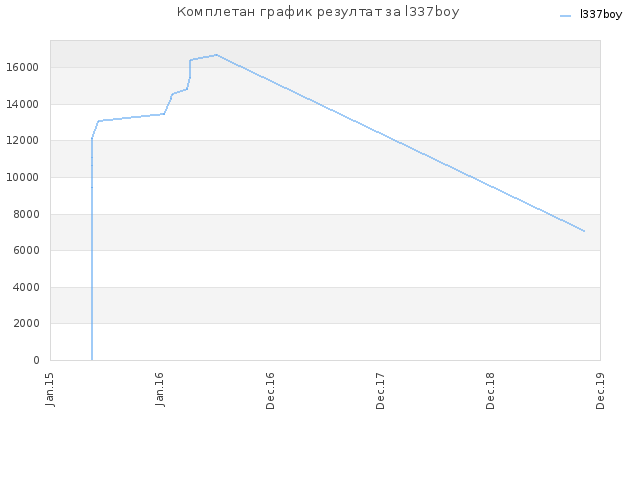 Комплетан график резултат за l337boy
