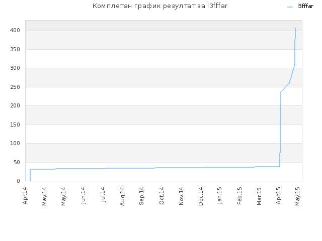 Комплетан график резултат за l3fffar