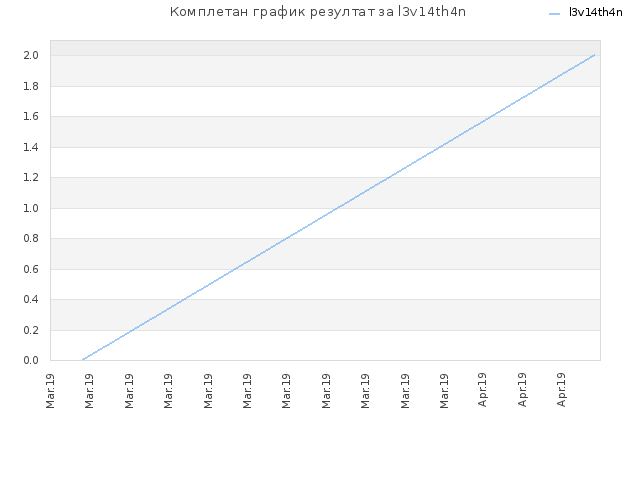 Комплетан график резултат за l3v14th4n