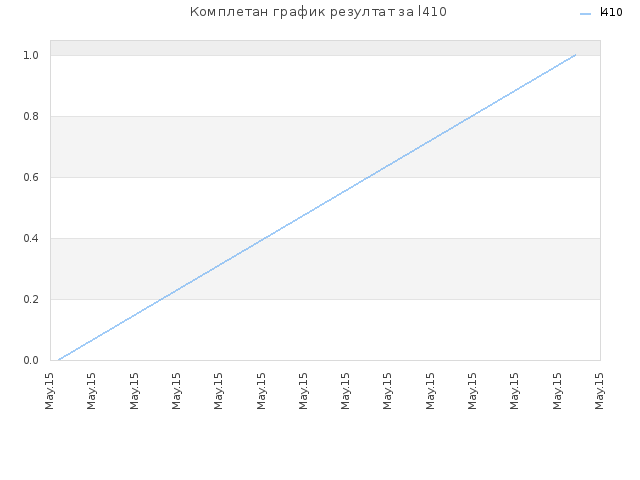 Комплетан график резултат за l410