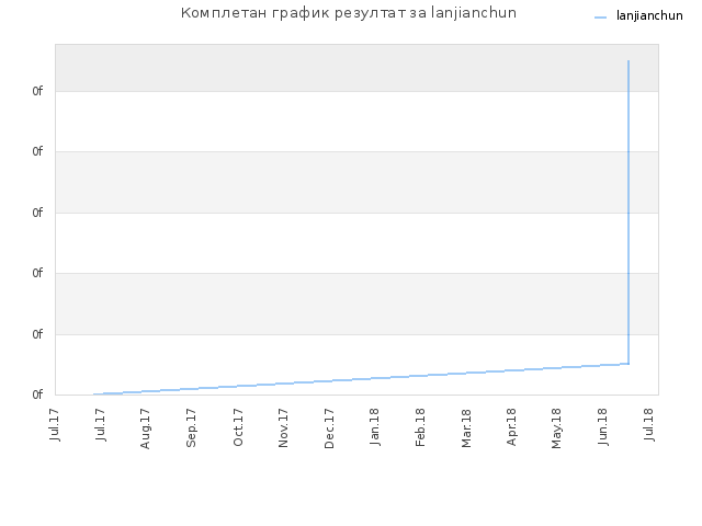 Комплетан график резултат за lanjianchun