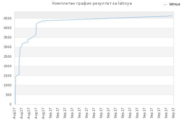 Комплетан график резултат за latroya