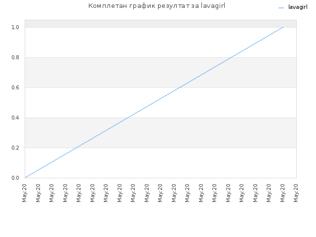 Комплетан график резултат за lavagirl