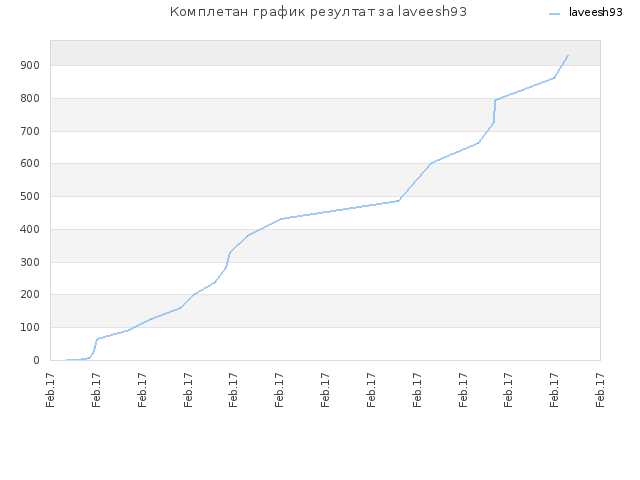 Комплетан график резултат за laveesh93