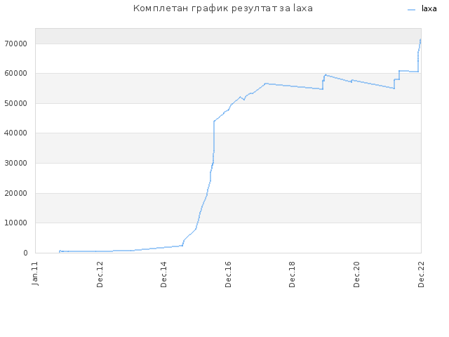 Комплетан график резултат за laxa