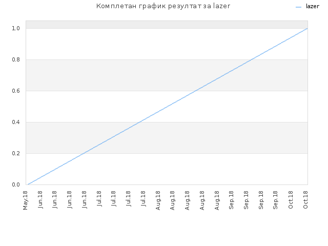 Комплетан график резултат за lazer