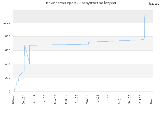 Комплетан график резултат за lazycat