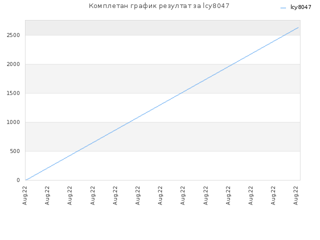 Комплетан график резултат за lcy8047