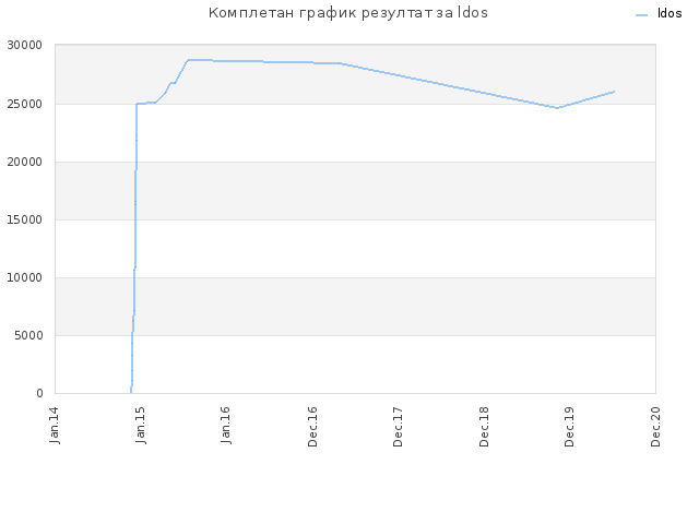 Комплетан график резултат за ldos