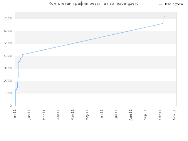 Комплетан график резултат за leadingzero