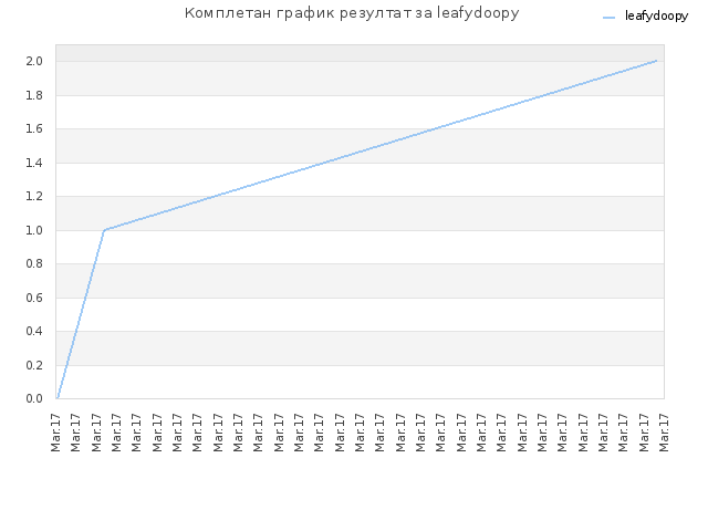 Комплетан график резултат за leafydoopy