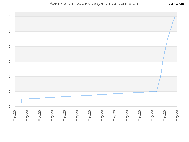 Комплетан график резултат за learntorun