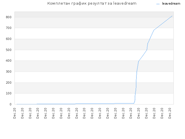 Комплетан график резултат за leavedream