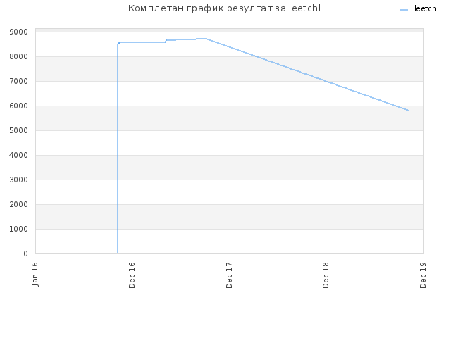 Комплетан график резултат за leetchl
