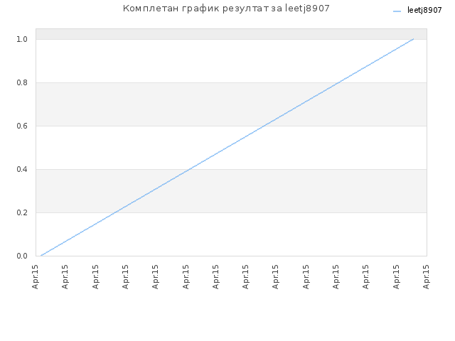 Комплетан график резултат за leetj8907