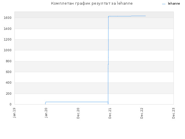 Комплетан график резултат за lehanne