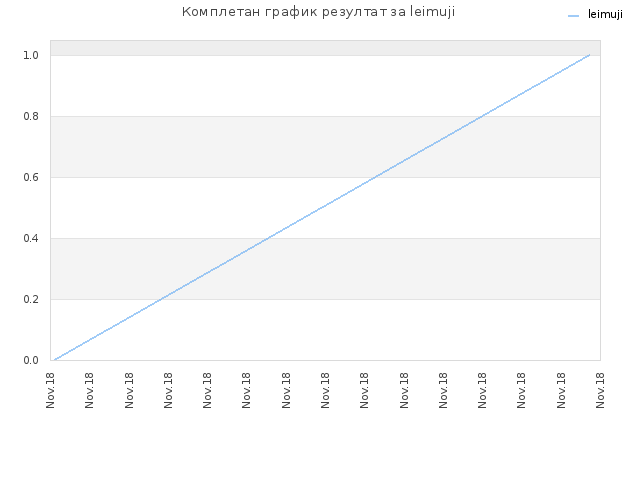 Комплетан график резултат за leimuji