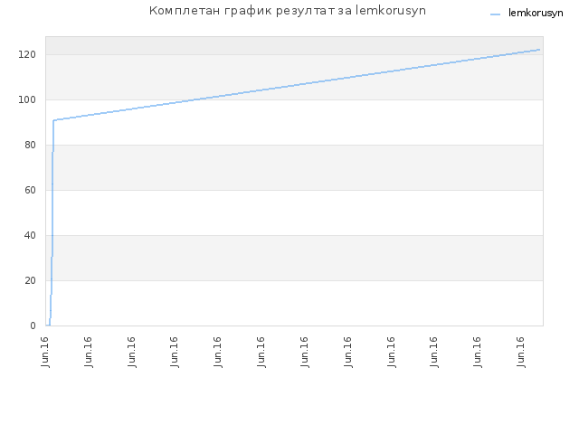 Комплетан график резултат за lemkorusyn