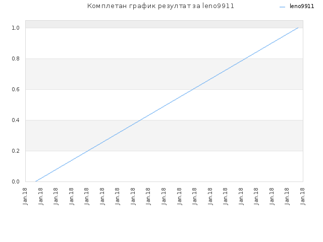 Комплетан график резултат за leno9911