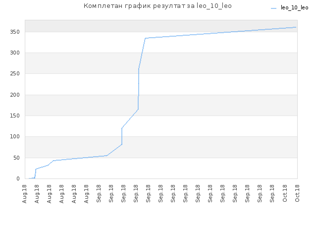 Комплетан график резултат за leo_10_leo