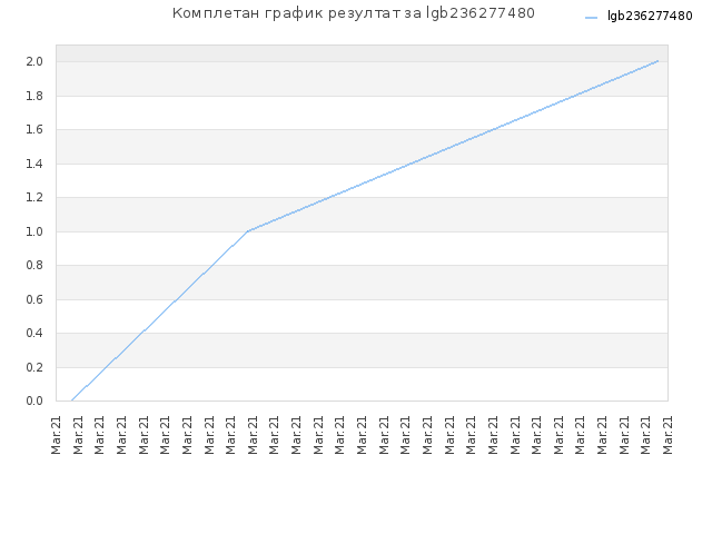 Комплетан график резултат за lgb236277480