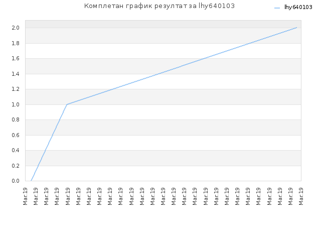 Комплетан график резултат за lhy640103