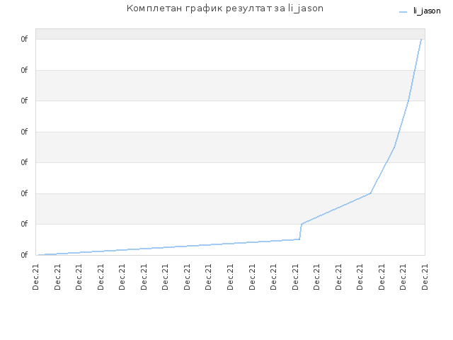 Комплетан график резултат за li_jason