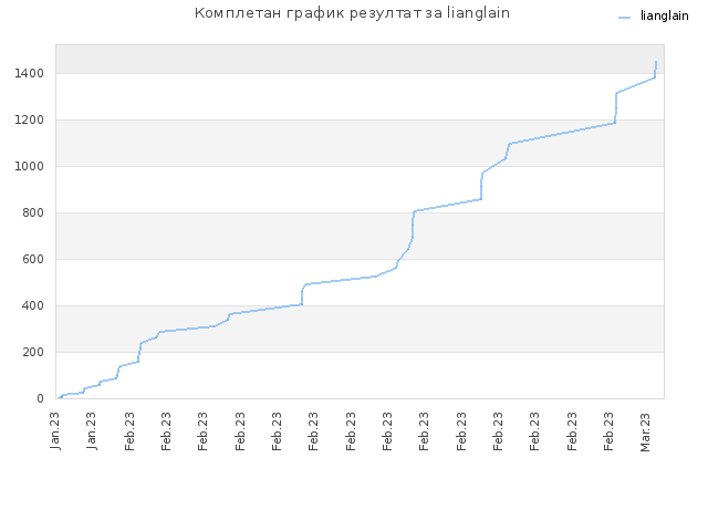 Комплетан график резултат за lianglain