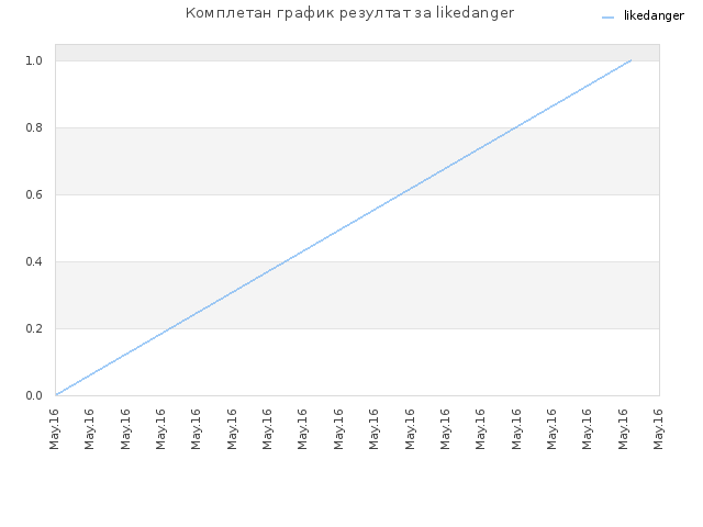 Комплетан график резултат за likedanger