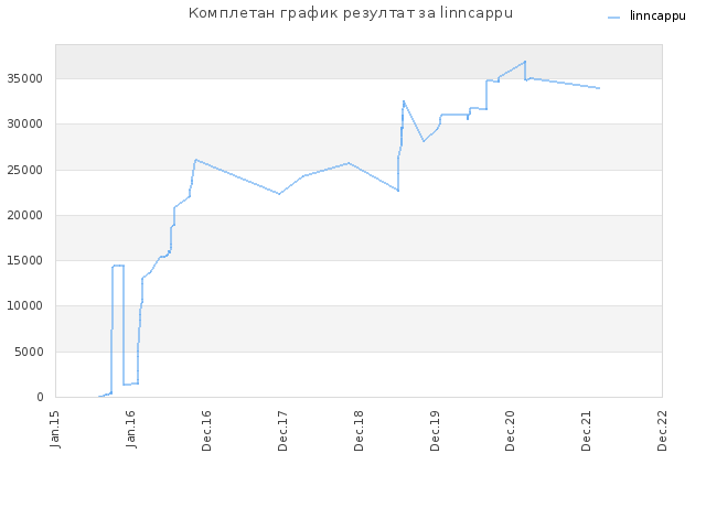 Комплетан график резултат за linncappu