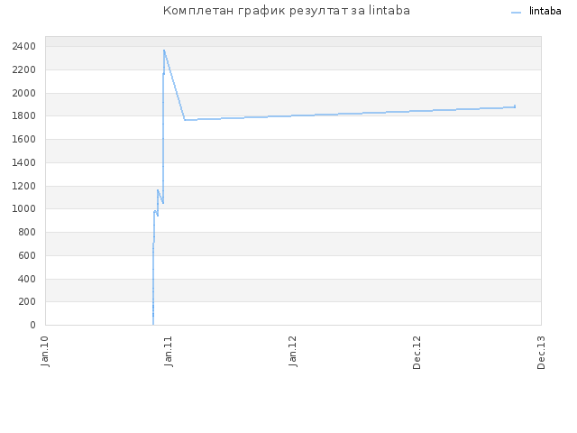 Комплетан график резултат за lintaba
