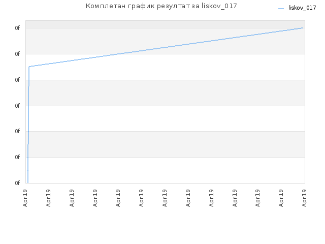 Комплетан график резултат за liskov_017