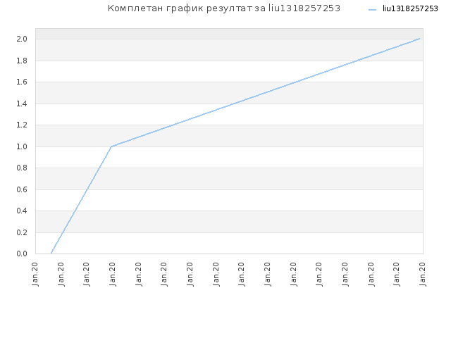 Комплетан график резултат за liu1318257253