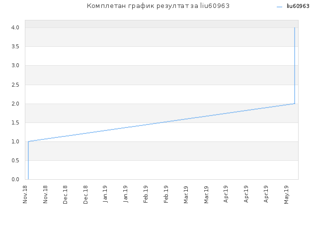 Комплетан график резултат за liu60963