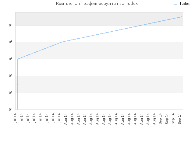 Комплетан график резултат за liudex