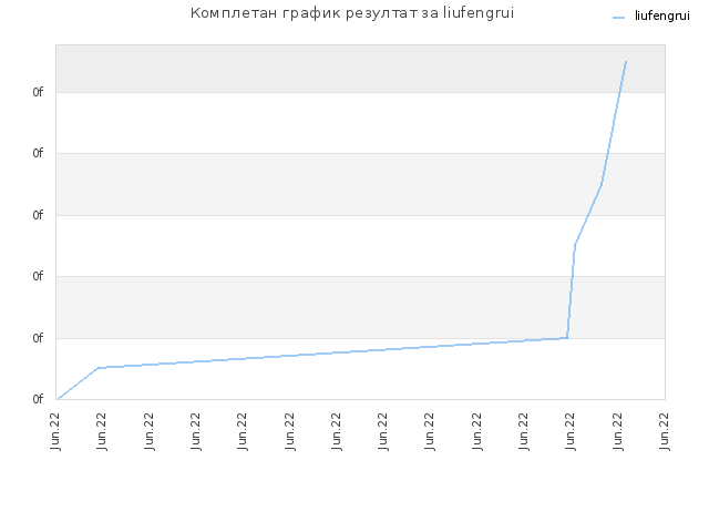 Комплетан график резултат за liufengrui