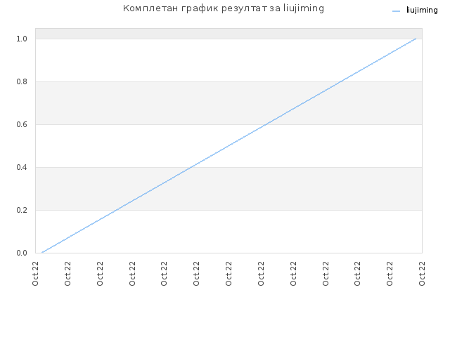 Комплетан график резултат за liujiming