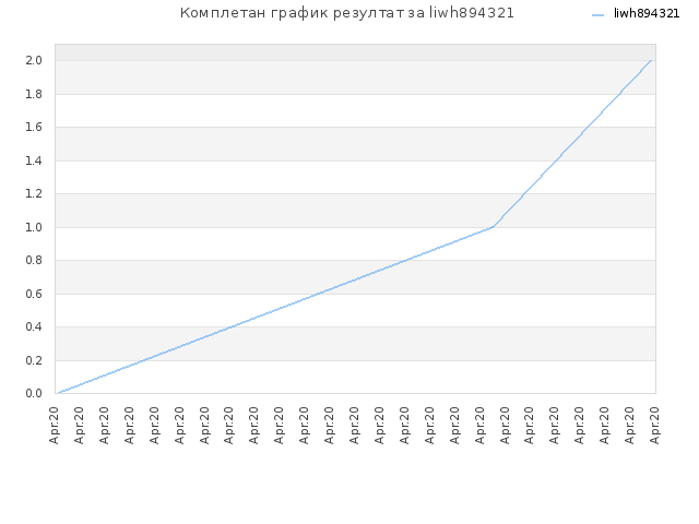 Комплетан график резултат за liwh894321