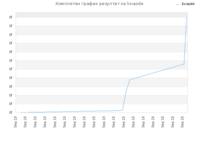 Комплетан график резултат за lixiaode